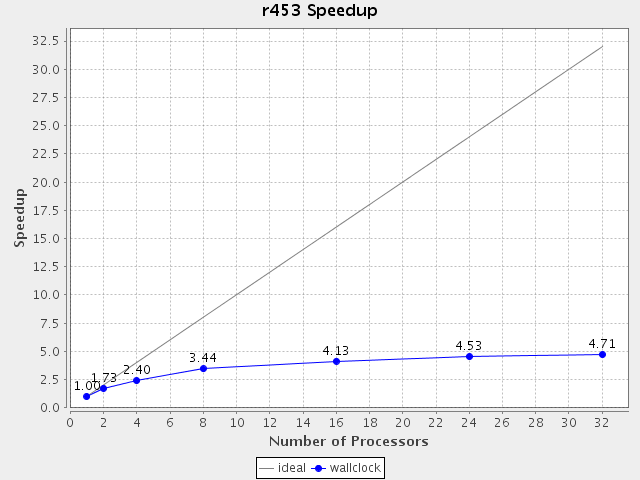http://www.nic.uoregon.edu/~amorris/facets/nubeam/franklin-speedup-r453.png http://www.nic.uoregon.edu/~amorris/facets/nubeam/franklin-speedup-r453.png