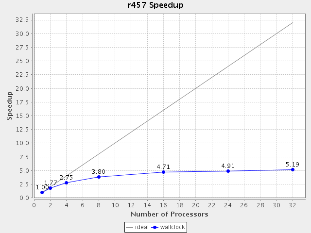 http://www.nic.uoregon.edu/~amorris/facets/nubeam/franklin-speedup-r457.png http://www.nic.uoregon.edu/~amorris/facets/nubeam/franklin-speedup-r457.png