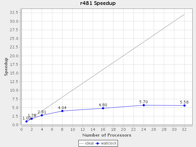 http://www.nic.uoregon.edu/~amorris/facets/nubeam/franklin-speedup-r481.png http://www.nic.uoregon.edu/~amorris/facets/nubeam/franklin-speedup-r481.png