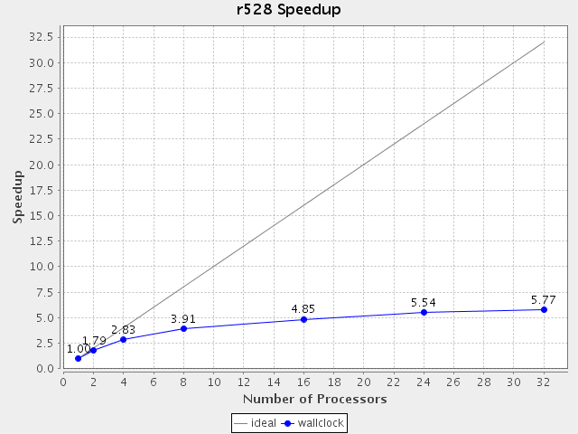 http://www.nic.uoregon.edu/~amorris/facets/nubeam/franklin-speedup-r528.png http://www.nic.uoregon.edu/~amorris/facets/nubeam/franklin-speedup-r528.png