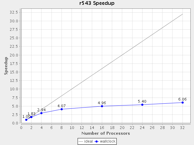 http://www.nic.uoregon.edu/~amorris/facets/nubeam/franklin-speedup-r543.png http://www.nic.uoregon.edu/~amorris/facets/nubeam/franklin-speedup-r543.png