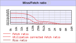 Fetch/Miss Ratio Diagram