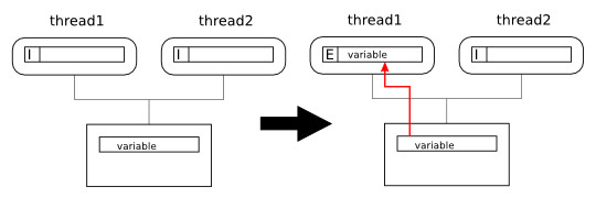 Cache Coherence, Example 1