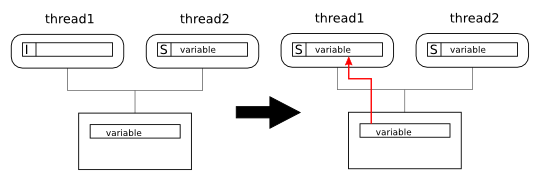 Cache Coherence, Example 2