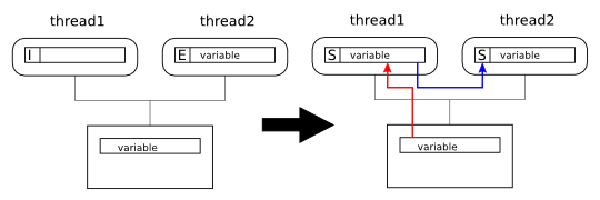 Cache Coherence, Example 3