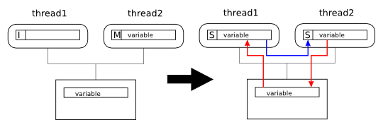 Cache Coherence, Example 4
