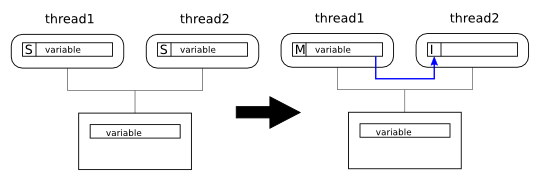 Cache Coherence, Example 6