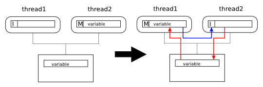 Cache Coherence, Example 7