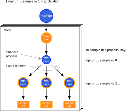 Message Passing Toolkit, runtime system and shepherd process
