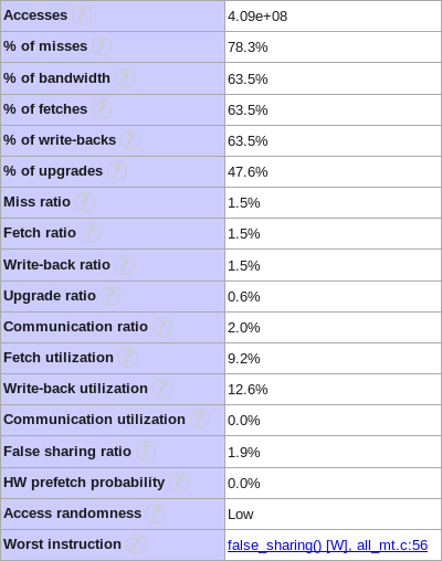 Instruction Group Statistics