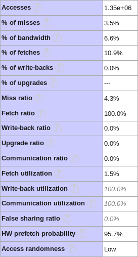 Loop Statistics
