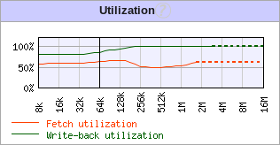Utilization Diagram