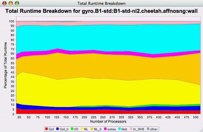 Runtime Breakdown